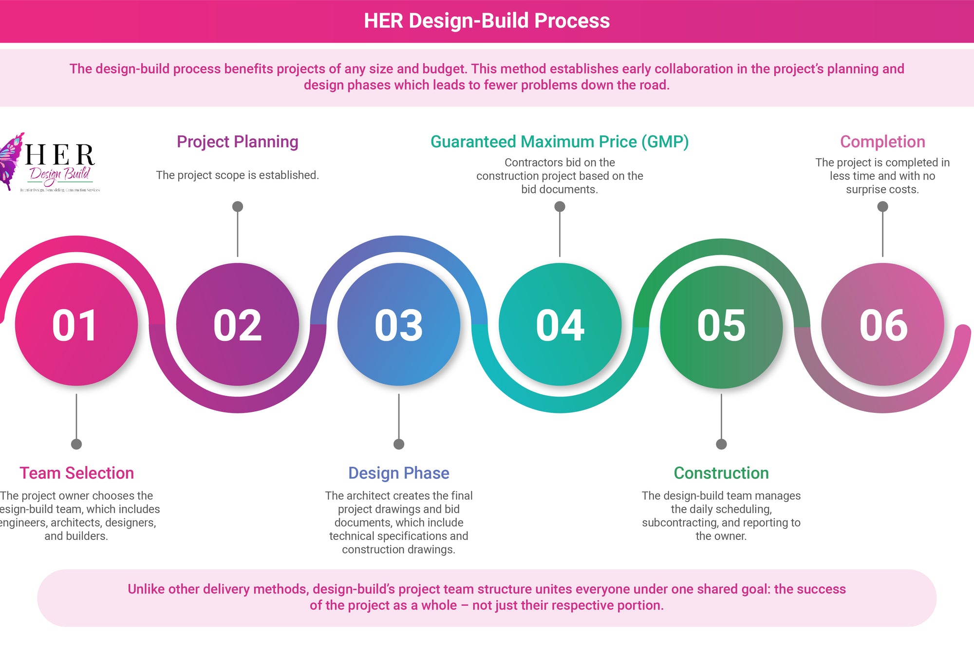 HER Process: Commercial Construction – HER Home Design BUILD